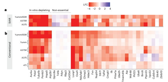 Figure 5. In vivo–specific genetic hits identified in human and mouse models