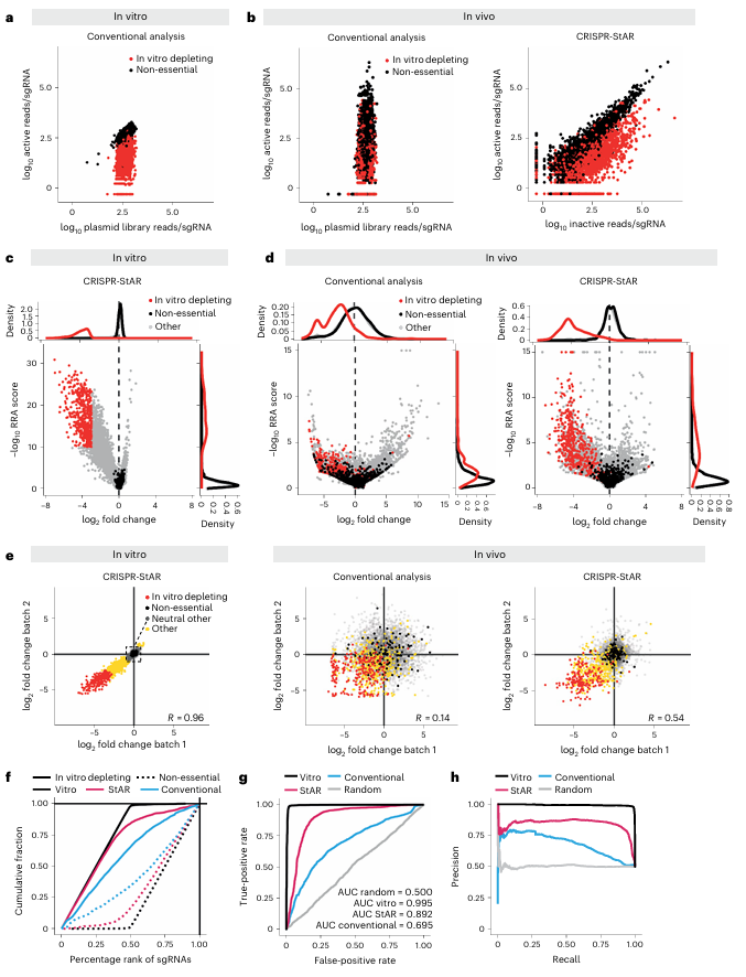 Figure 3. Comparative performance of conventional analysis and CRISPR-StAR screening
