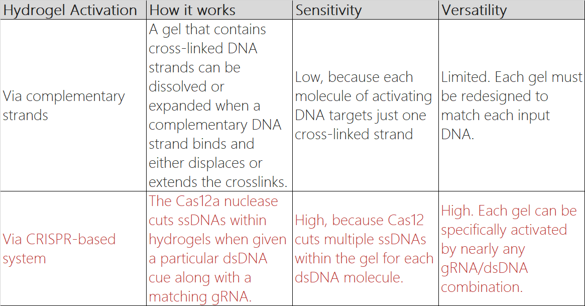 Ubigene DNA-Hydrogel Versatility
