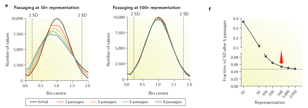 Effect of cell passage coverage on library distribution