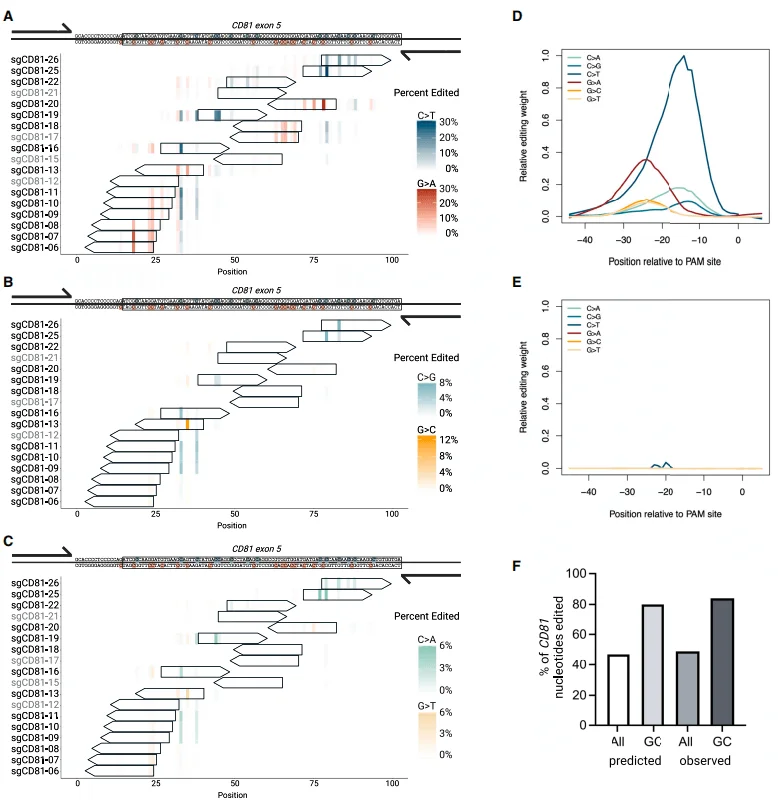 coupled with tiled sgRNAs