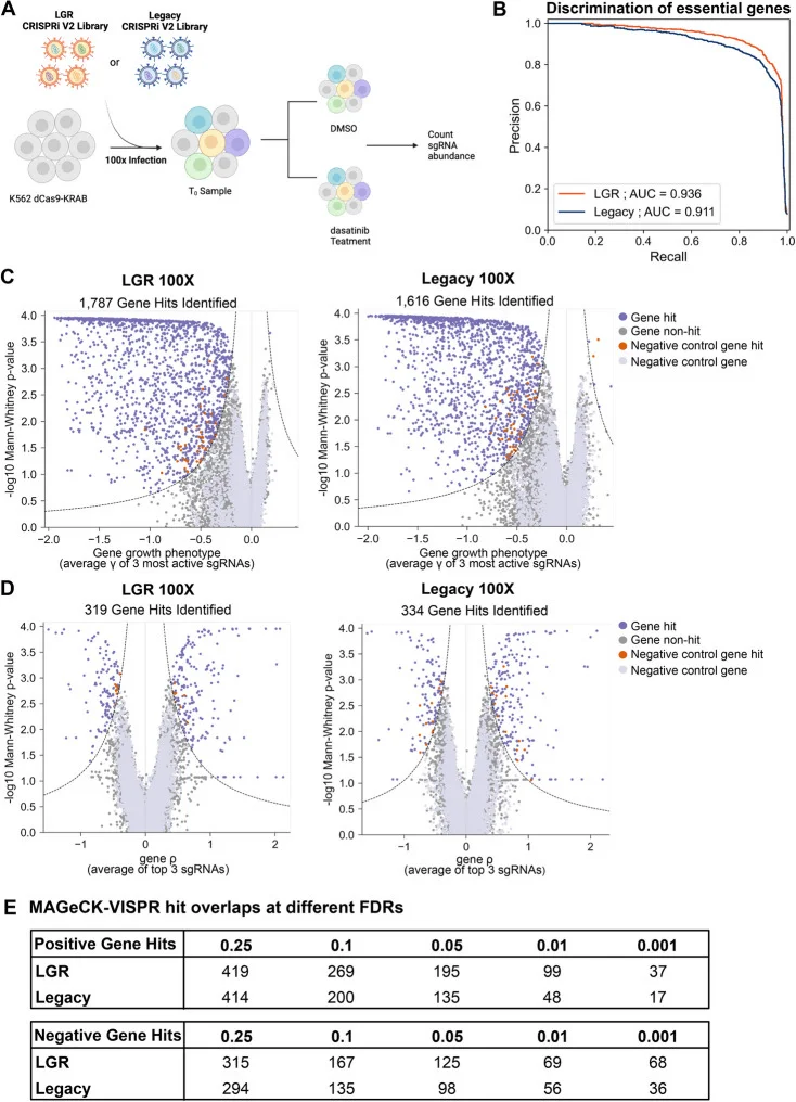 The LGR library identifies more candidate gene hits at 100× coverage