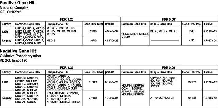 Gene hits identified by LGR and conventional libraries in the mediator complex (top) and oxidative phosphorylation pathway (bottom)