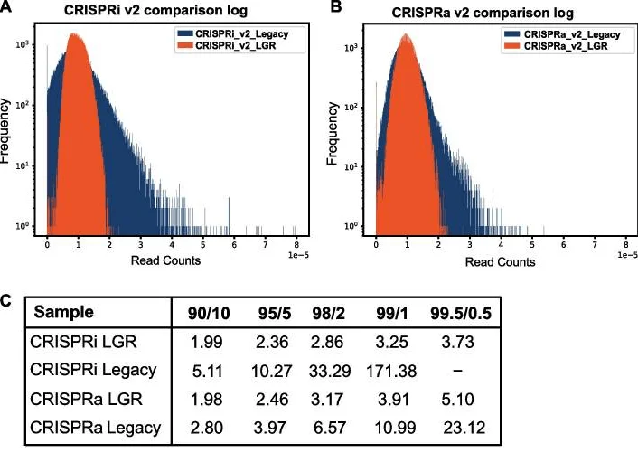 Optimized cloning strategy improves genome-wide CRISPR library uniformity