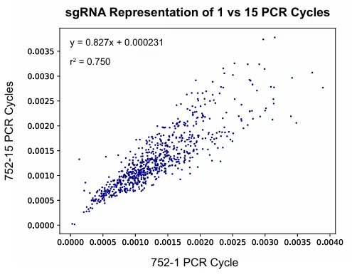 Additional PCR cycles introduce subtle biases in sgRNA library representation