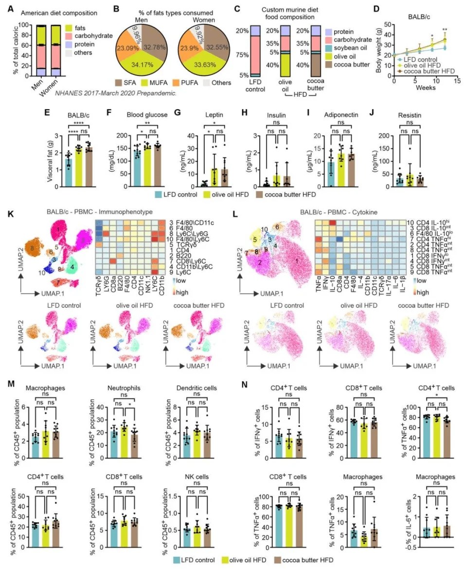 Cocoa butter– and olive oil–based high-fat diets induce comparable levels of obesity